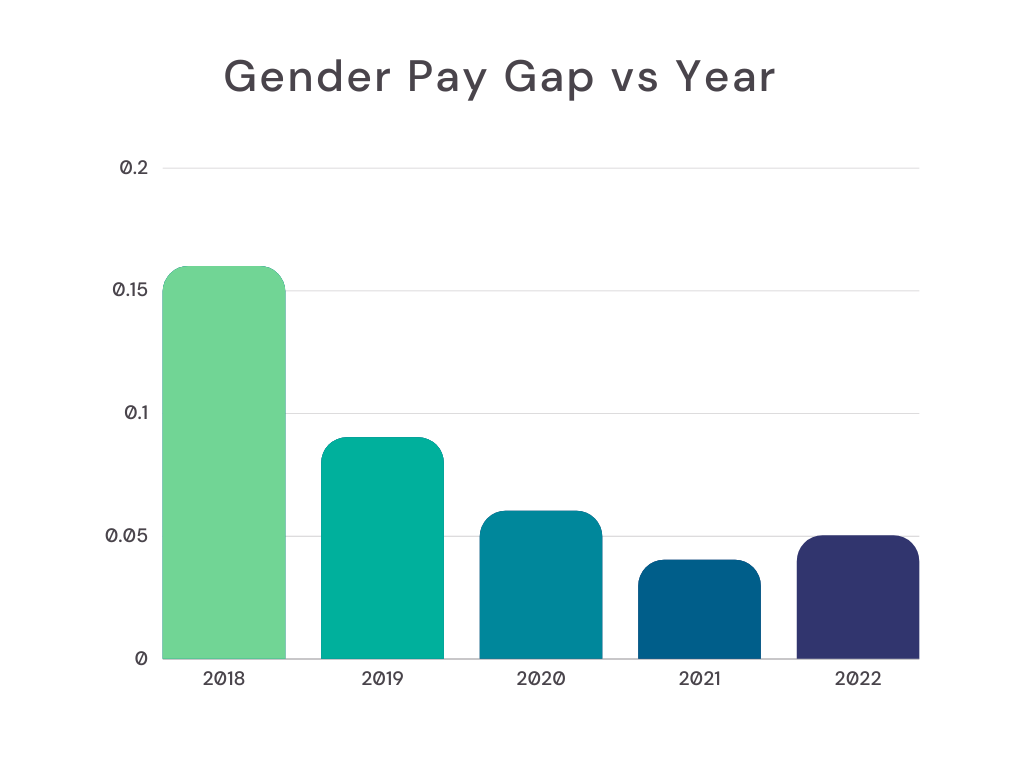 Mind the pay gap